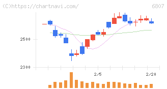 日本航空電子工業(6807)の日足チャート