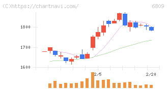 ＴＯＡ(6809)の日足チャート