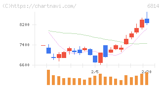 古野電気(6814)の日足チャート