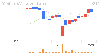 伊豆シャボテンリゾート(6819)の日足チャート