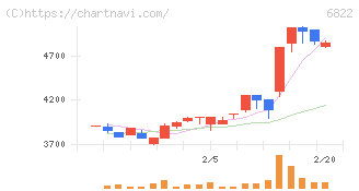 大井電気(6822)の日足チャート