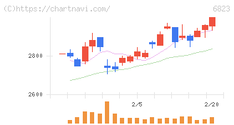 リオン(6823)の日足チャート