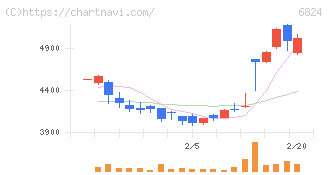 新コスモス電機(6824)の日足チャート