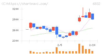 アオイ電子(6832)の日足チャート