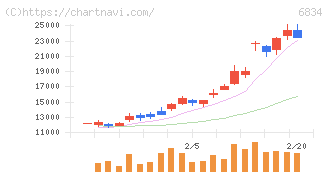 精工技研(6834)の日足チャート