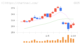 アライドテレシスホールディングス(6835)の日足チャート