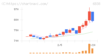 多摩川ホールディングス(6838)の日足チャート