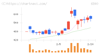 ＡＫＩＢＡホールディングス(6840)の日足チャート