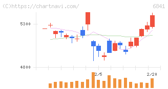 横河電機(6841)の日足チャート
