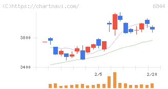 新電元工業(6844)の日足チャート