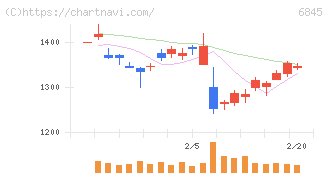 アズビル(6845)の日足チャート