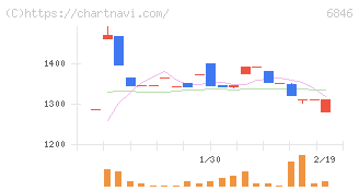 中央製作所(6846)の日足チャート