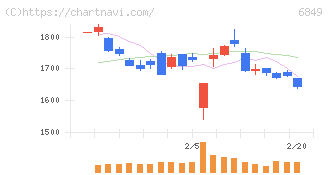 日本光電(6849)の日足チャート