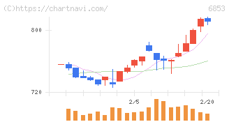 共和電業(6853)の日足チャート