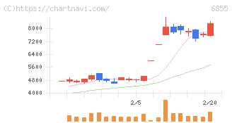 日本電子材料(6855)の日足チャート