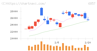 アドバンテスト(6857)の日足チャート