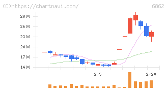 ミナトホールディングス(6862)の日足チャート