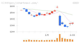 シスメックス(6869)の日足チャート