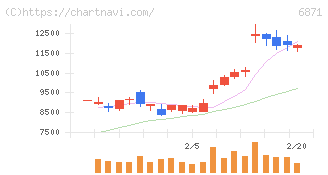 日本マイクロニクス(6871)の日足チャート