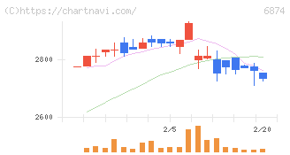 協立電機(6874)の日足チャート