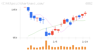 三社電機製作所(6882)の日足チャート