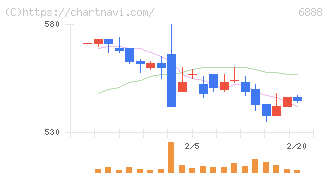 アクモス(6888)の日足チャート