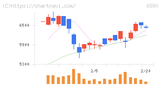 フェローテック(6890)の日足チャート