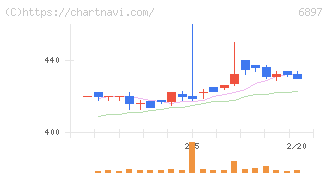 ツインバード(6897)の日足チャート