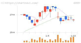 ＡＳＴＩ(6899)の日足チャート