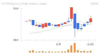 原田工業(6904)の日足チャート