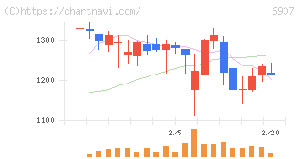 ジオマテック(6907)の日足チャート