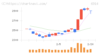 オプテックスグループ(6914)の日足チャート