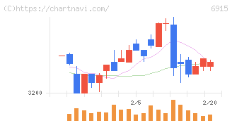 千代田インテグレ(6915)の日足チャート