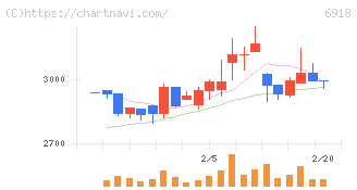 アバールデータ(6918)の日足チャート