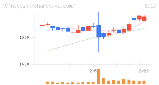 ケル(6919)の日足チャート