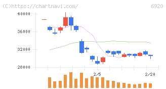 レーザーテック(6920)の日足チャート
