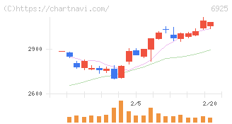ウシオ電機(6925)の日足チャート