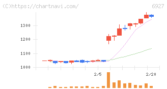 ヘリオス　テクノ　ホールディング(6927)の日足チャート