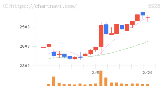 エノモト(6928)の日足チャート