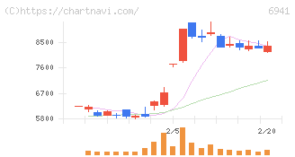 山一電機(6941)の日足チャート