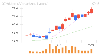 日本アビオニクス(6946)の日足チャート