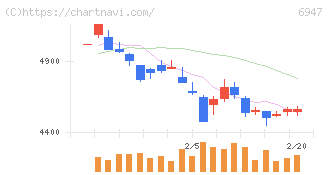 図研(6947)の日足チャート