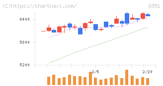 日本電子(6951)の日足チャート