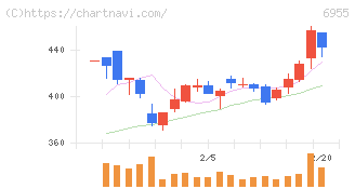 ＦＤＫ(6955)の日足チャート
