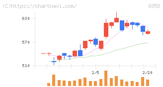 日本ＣＭＫ(6958)の日足チャート