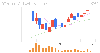 フクダ電子(6960)の日足チャート