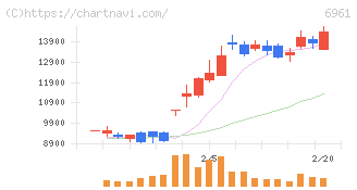 エンプラス(6961)の日足チャート