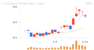 大真空(6962)の日足チャート