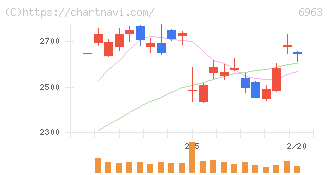 ローム(6963)の日足チャート