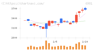 村田製作所(6981)の日足チャート